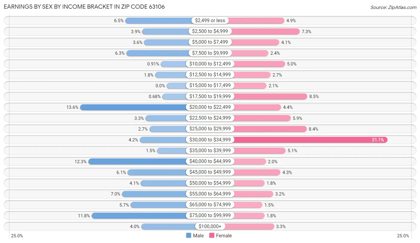 Earnings by Sex by Income Bracket in Zip Code 63106