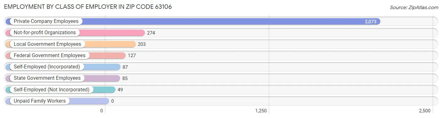 Employment by Class of Employer in Zip Code 63106