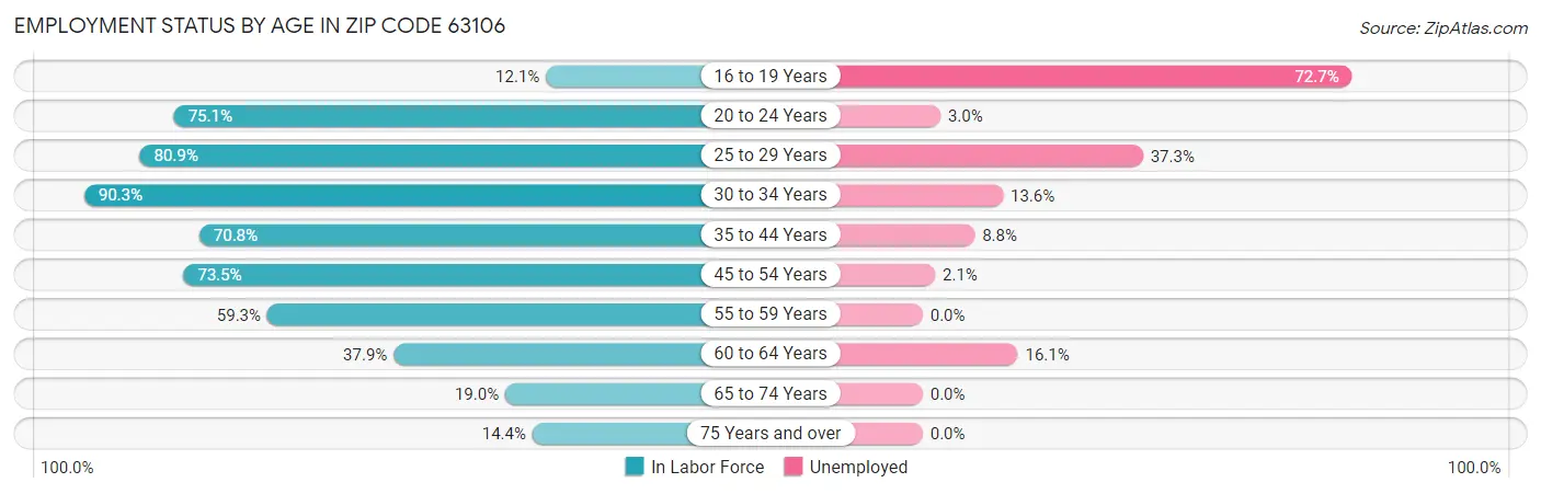 Employment Status by Age in Zip Code 63106