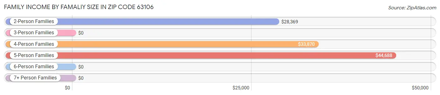 Family Income by Famaliy Size in Zip Code 63106