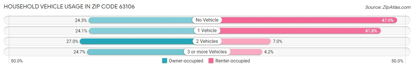 Household Vehicle Usage in Zip Code 63106