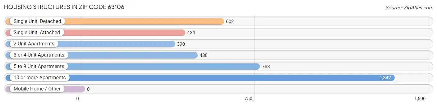 Housing Structures in Zip Code 63106