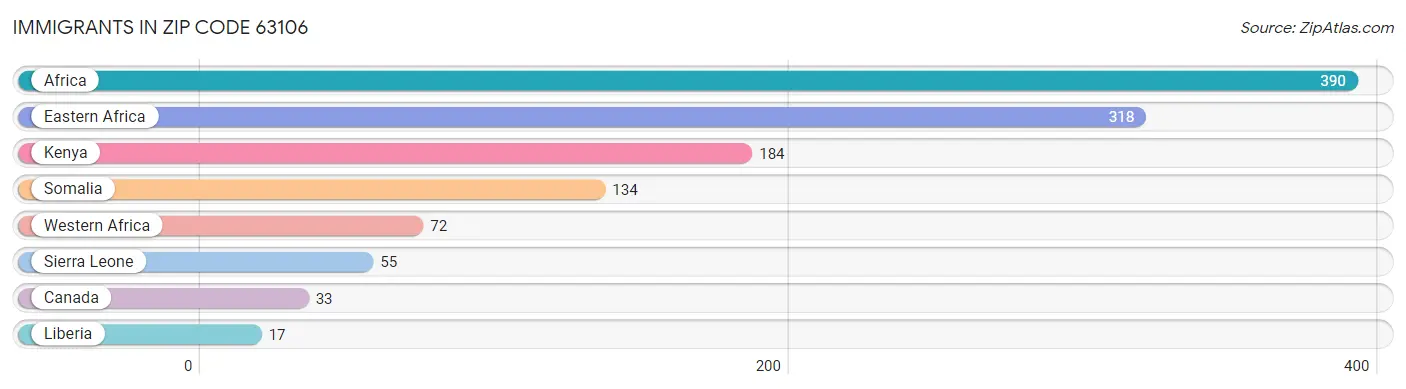 Immigrants in Zip Code 63106