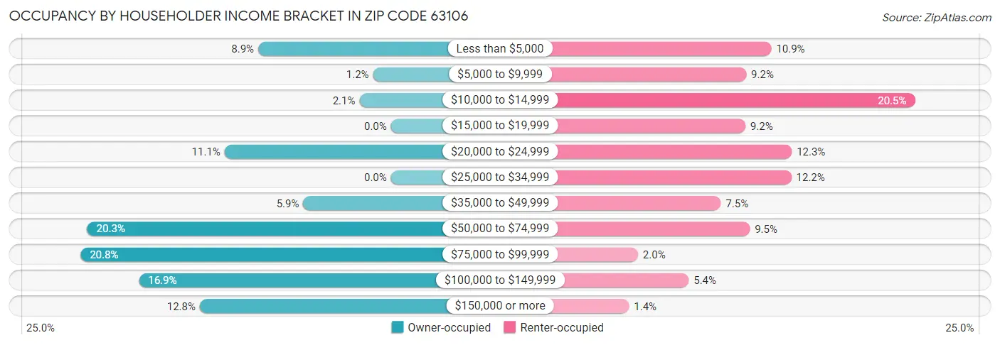 Occupancy by Householder Income Bracket in Zip Code 63106