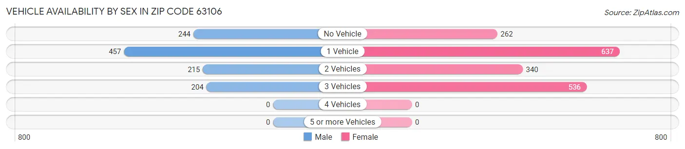 Vehicle Availability by Sex in Zip Code 63106