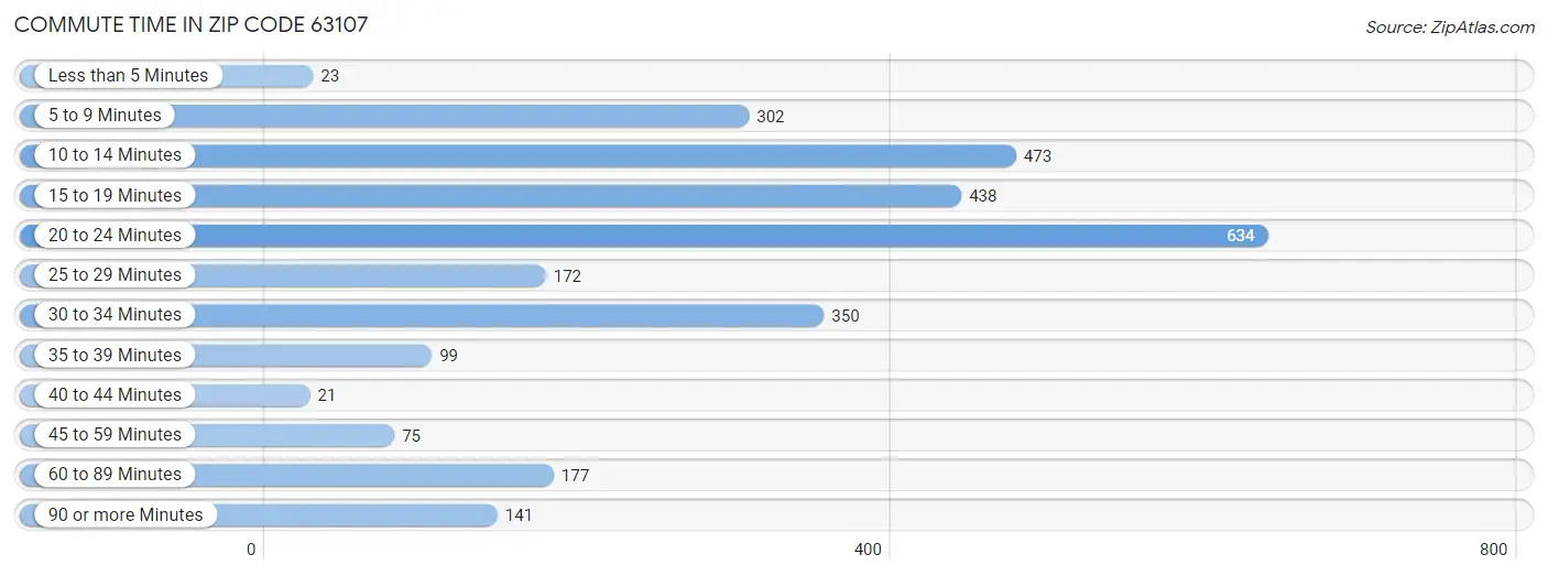 Commute Time in Zip Code 63107