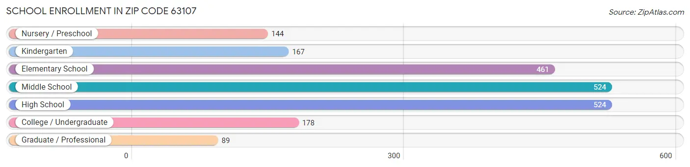 School Enrollment in Zip Code 63107