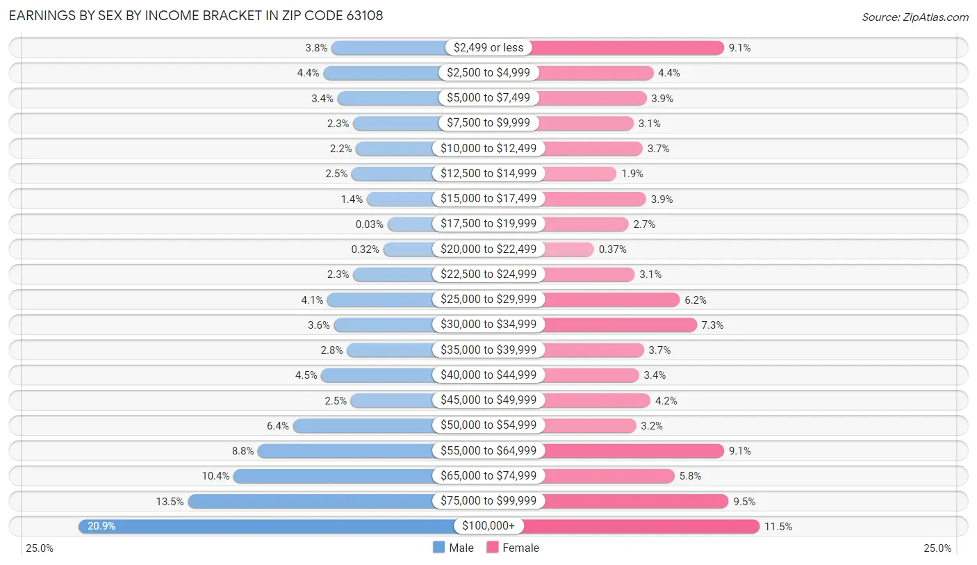 Earnings by Sex by Income Bracket in Zip Code 63108