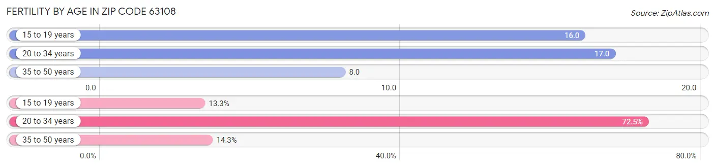 Female Fertility by Age in Zip Code 63108