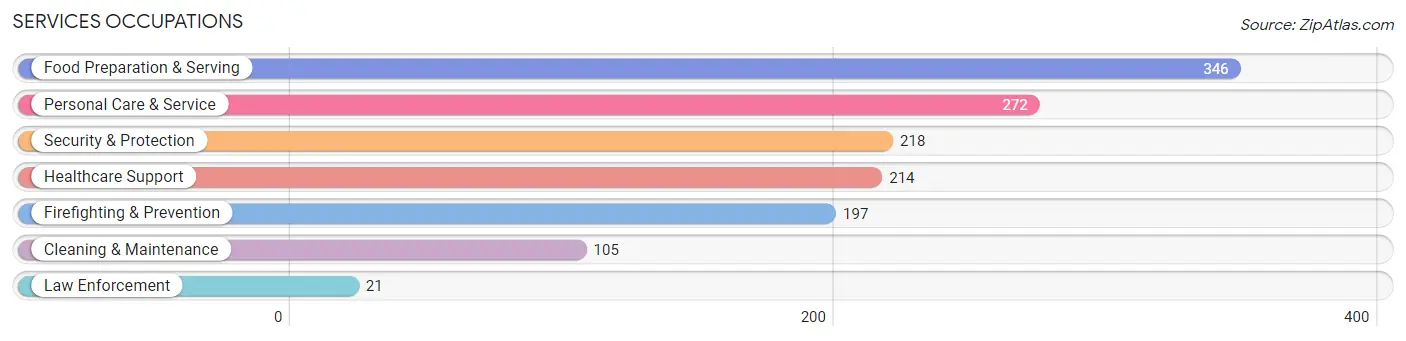 Services Occupations in Zip Code 63108