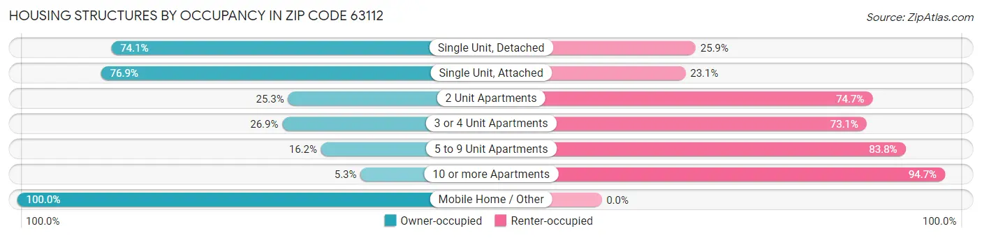 Housing Structures by Occupancy in Zip Code 63112