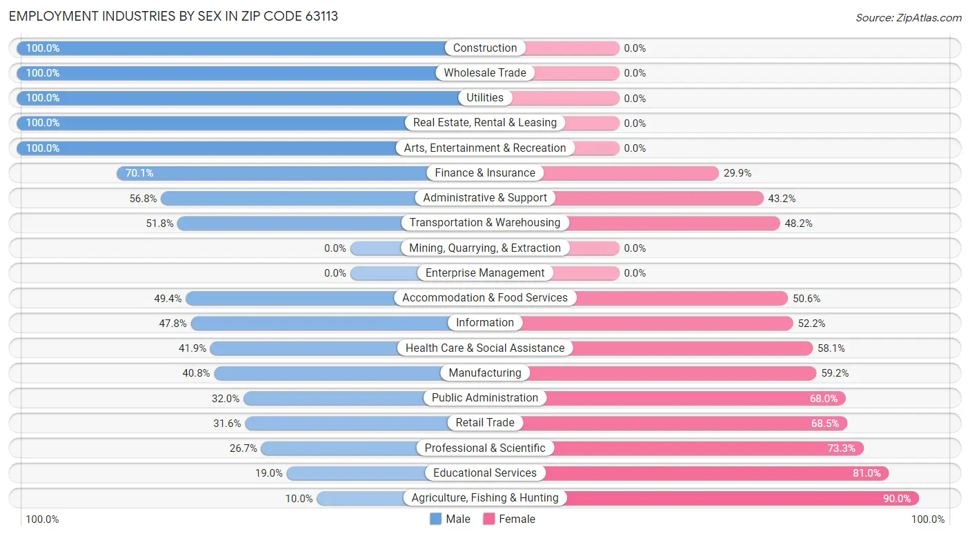 Employment Industries by Sex in Zip Code 63113