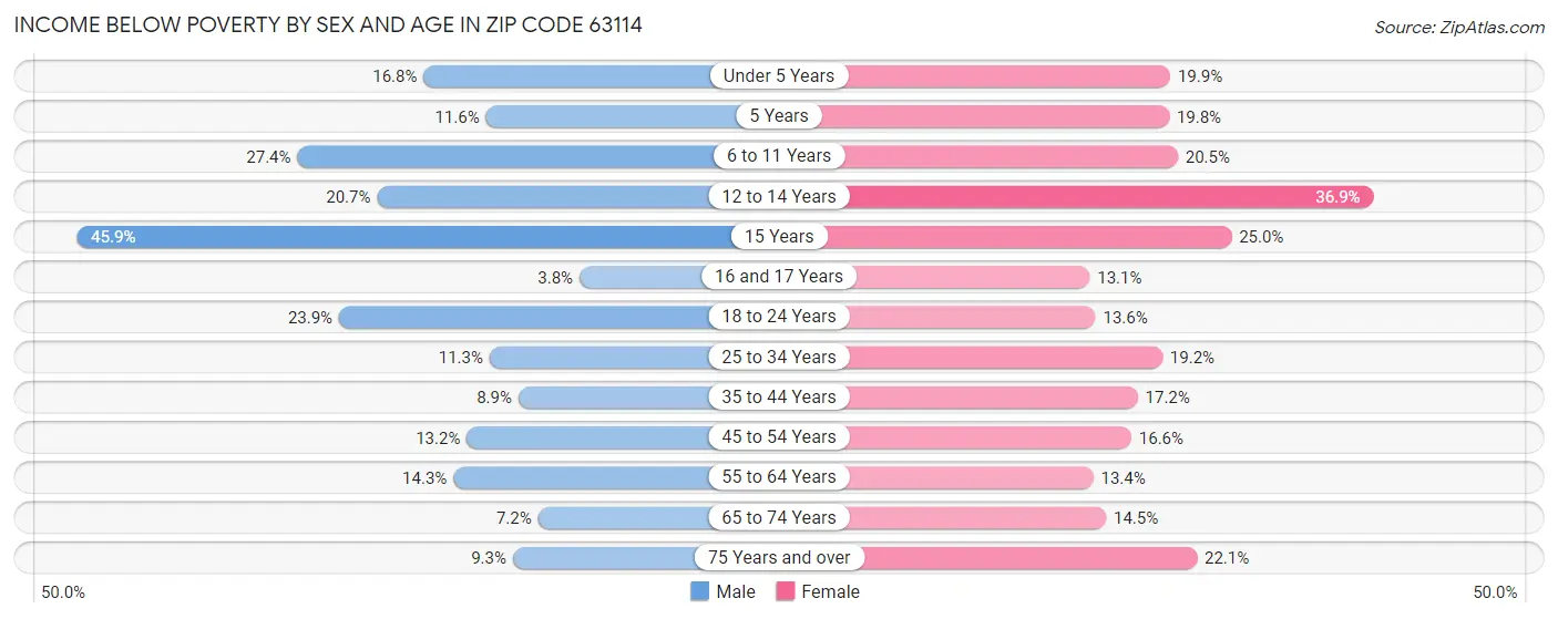 Income Below Poverty by Sex and Age in Zip Code 63114