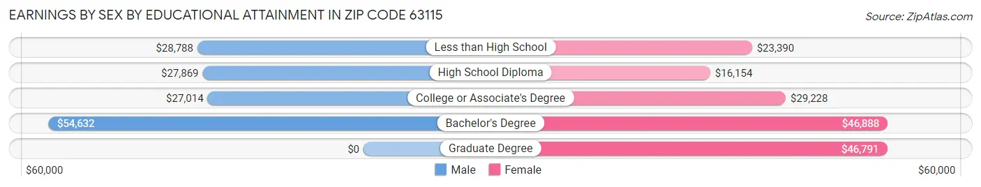 Earnings by Sex by Educational Attainment in Zip Code 63115