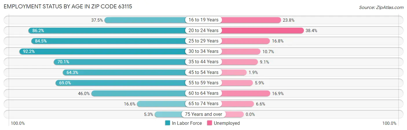 Employment Status by Age in Zip Code 63115