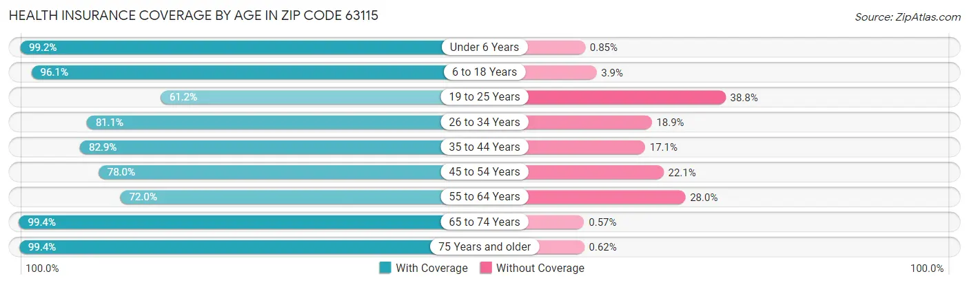 Health Insurance Coverage by Age in Zip Code 63115