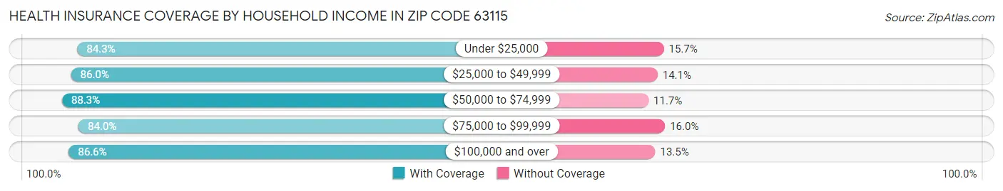 Health Insurance Coverage by Household Income in Zip Code 63115