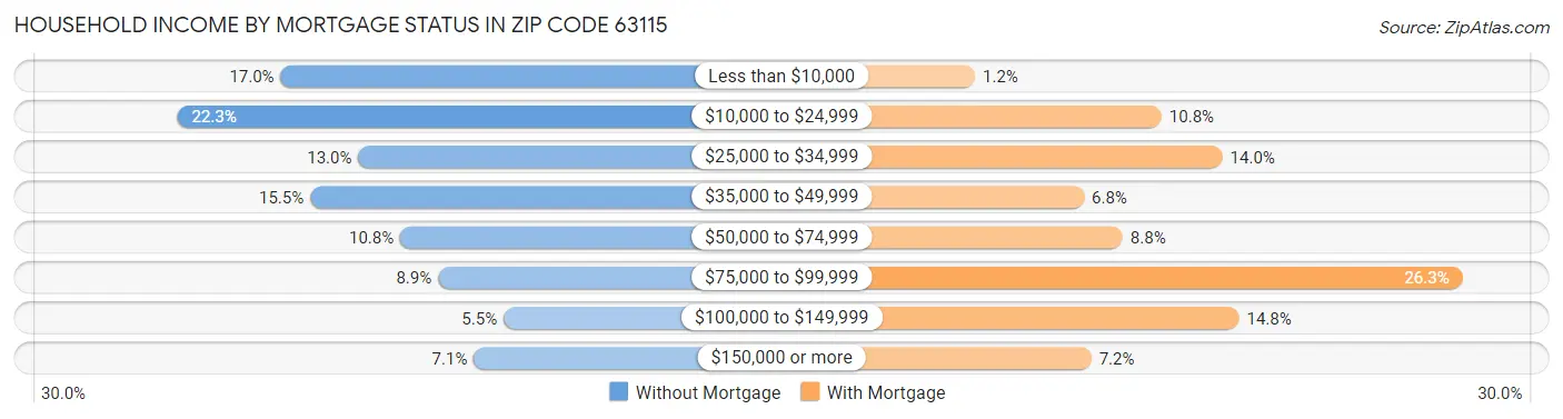 Household Income by Mortgage Status in Zip Code 63115