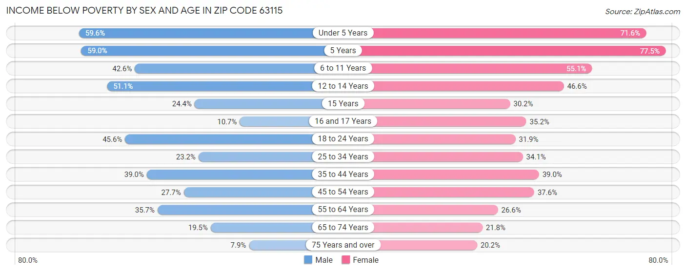 Income Below Poverty by Sex and Age in Zip Code 63115