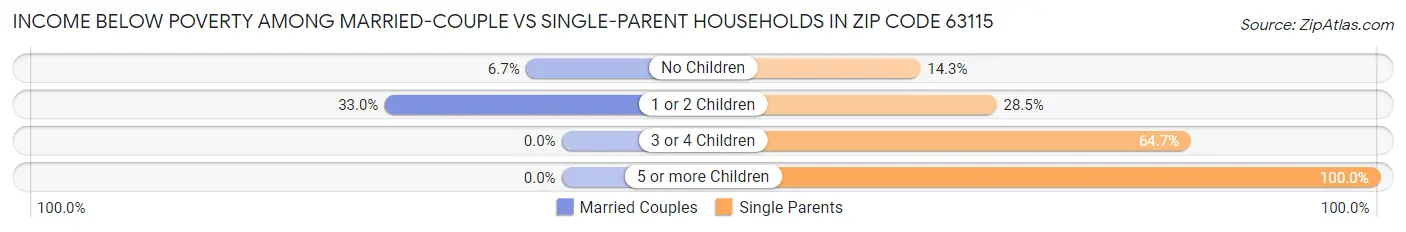 Income Below Poverty Among Married-Couple vs Single-Parent Households in Zip Code 63115