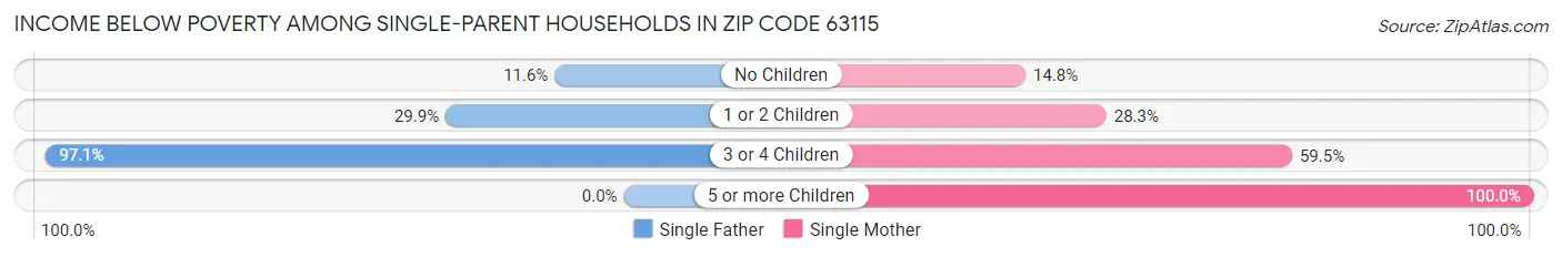 Income Below Poverty Among Single-Parent Households in Zip Code 63115