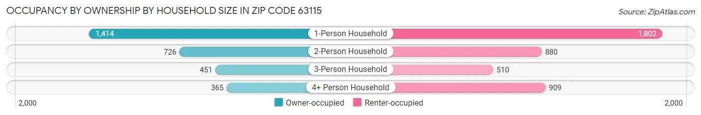 Occupancy by Ownership by Household Size in Zip Code 63115