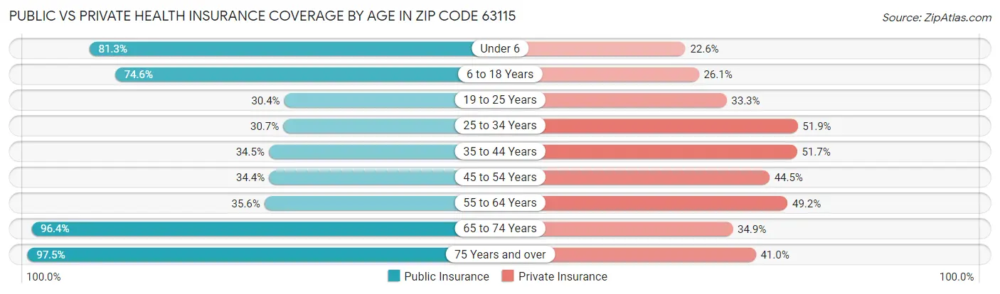 Public vs Private Health Insurance Coverage by Age in Zip Code 63115