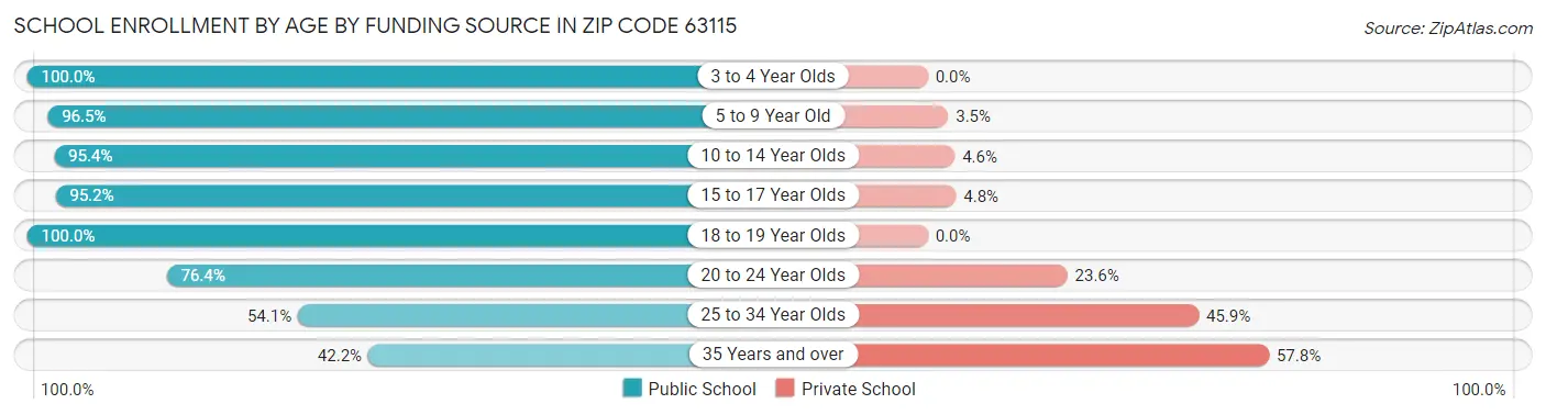 School Enrollment by Age by Funding Source in Zip Code 63115