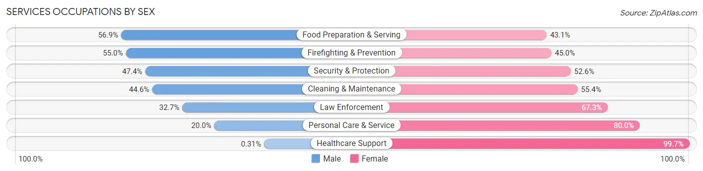 Services Occupations by Sex in Zip Code 63115