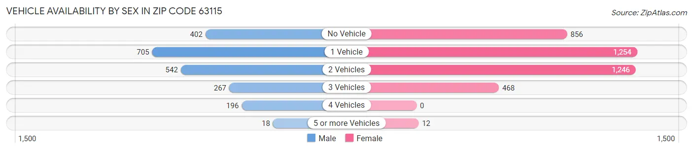 Vehicle Availability by Sex in Zip Code 63115