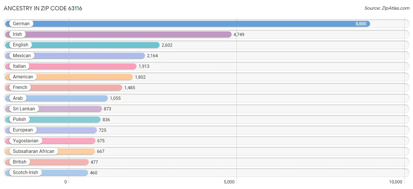 Ancestry in Zip Code 63116