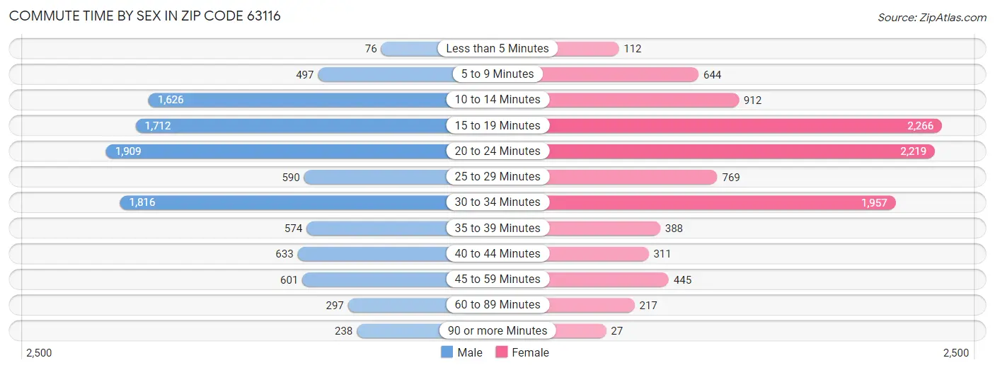 Commute Time by Sex in Zip Code 63116