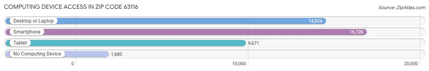 Computing Device Access in Zip Code 63116