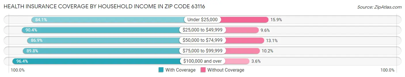 Health Insurance Coverage by Household Income in Zip Code 63116