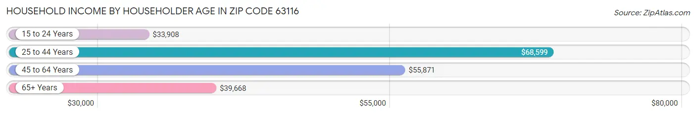 Household Income by Householder Age in Zip Code 63116