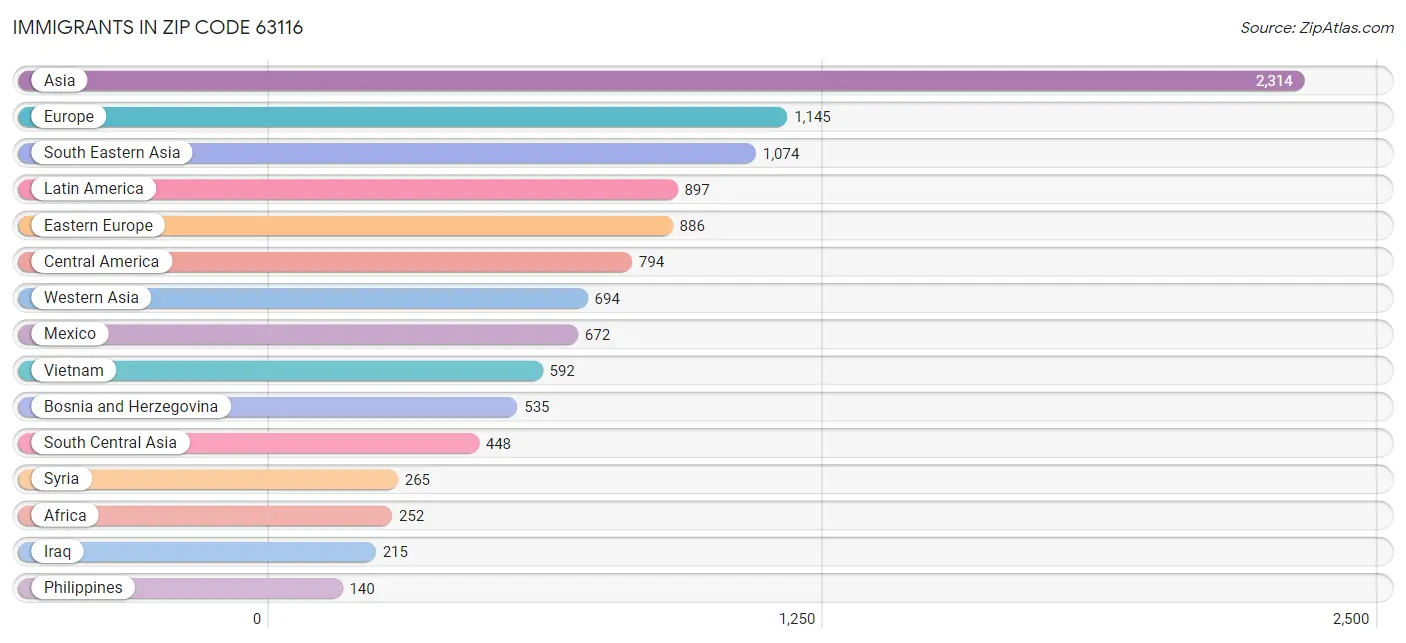 Immigrants in Zip Code 63116