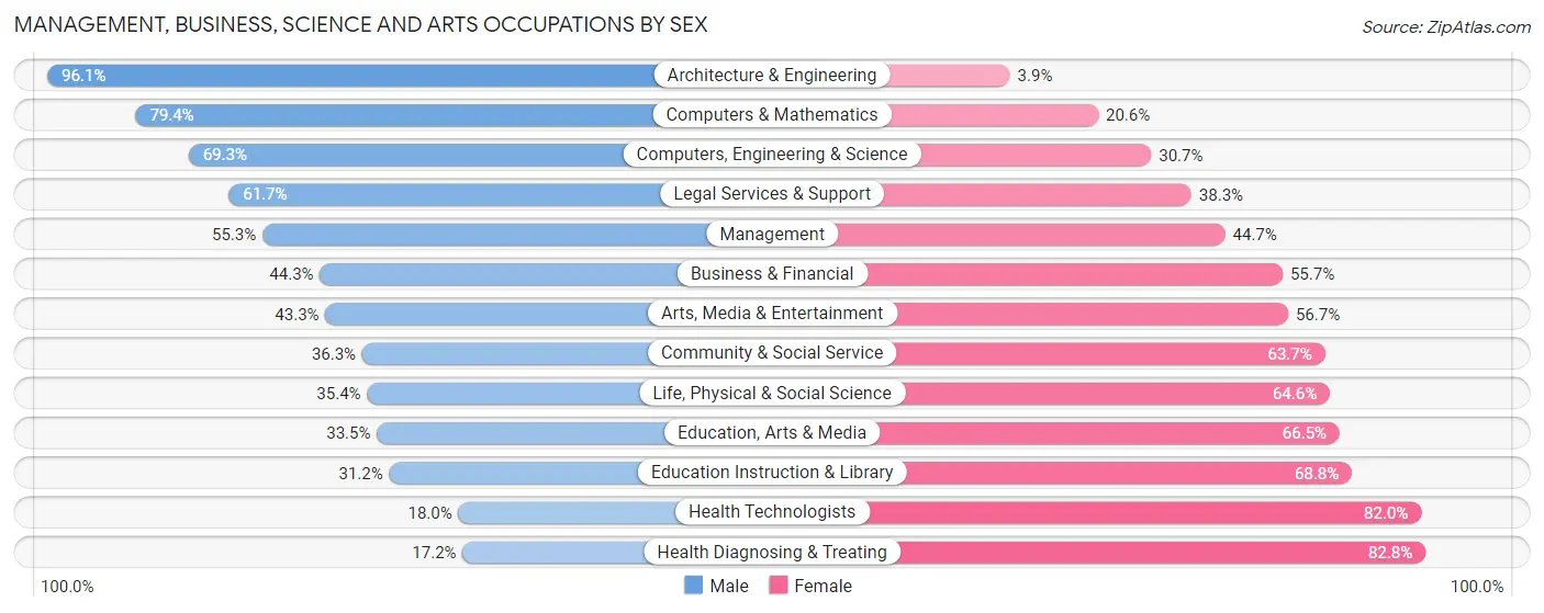 Management, Business, Science and Arts Occupations by Sex in Zip Code 63116