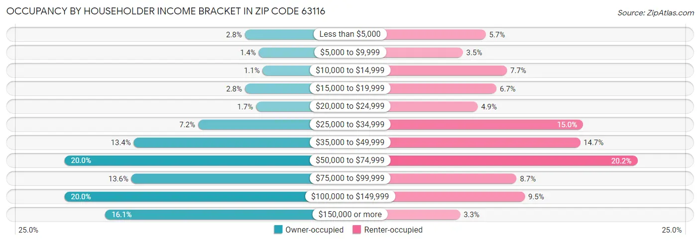Occupancy by Householder Income Bracket in Zip Code 63116