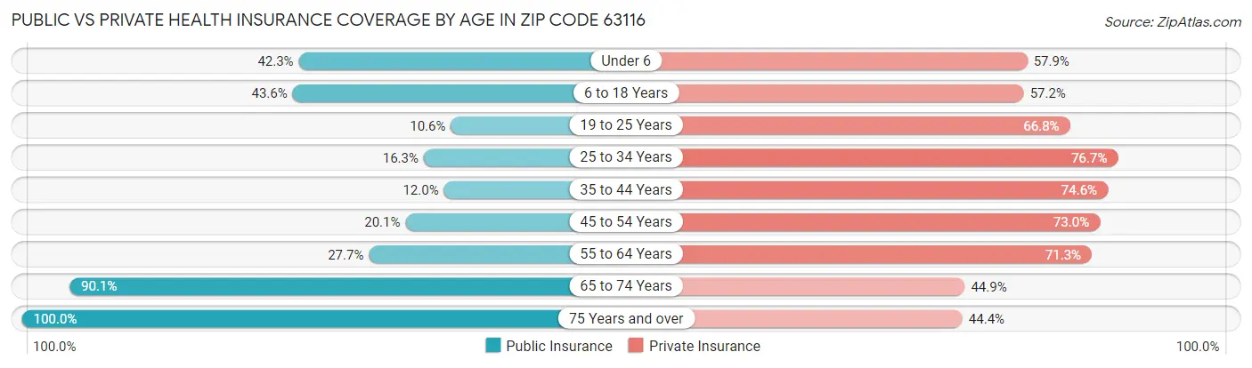 Public vs Private Health Insurance Coverage by Age in Zip Code 63116