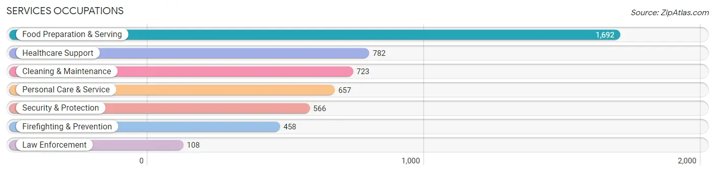 Services Occupations in Zip Code 63116