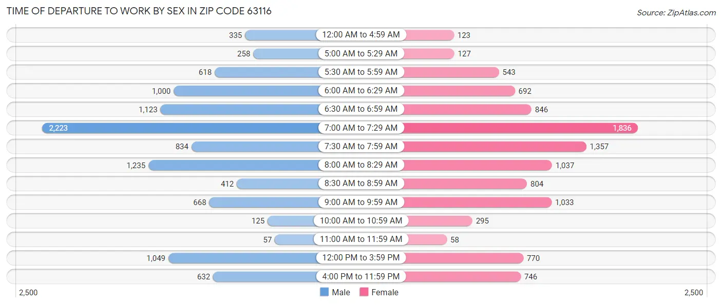 Time of Departure to Work by Sex in Zip Code 63116