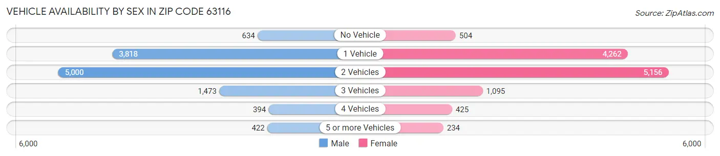 Vehicle Availability by Sex in Zip Code 63116