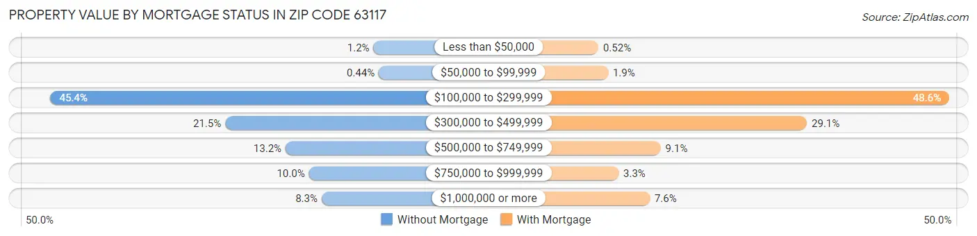 Property Value by Mortgage Status in Zip Code 63117