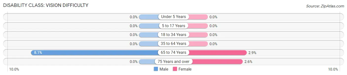 Disability in Zip Code 63117: <span>Vision Difficulty</span>