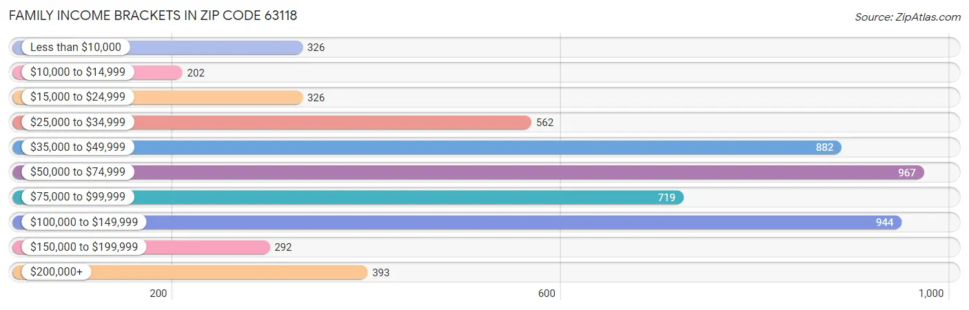 Family Income Brackets in Zip Code 63118