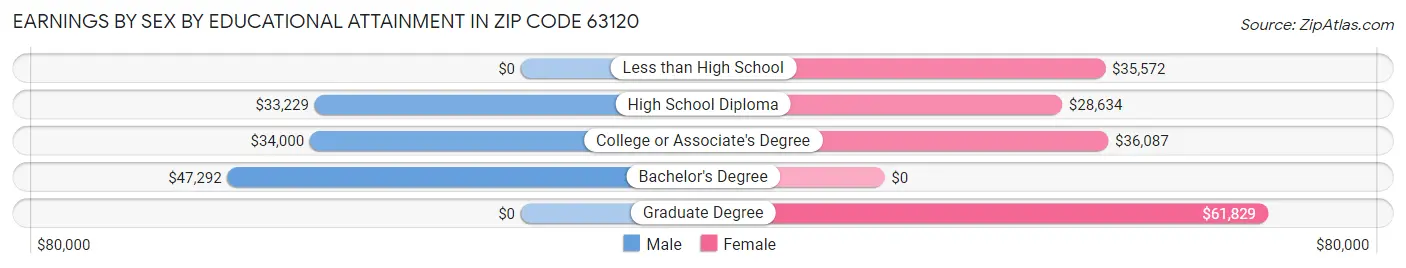 Earnings by Sex by Educational Attainment in Zip Code 63120