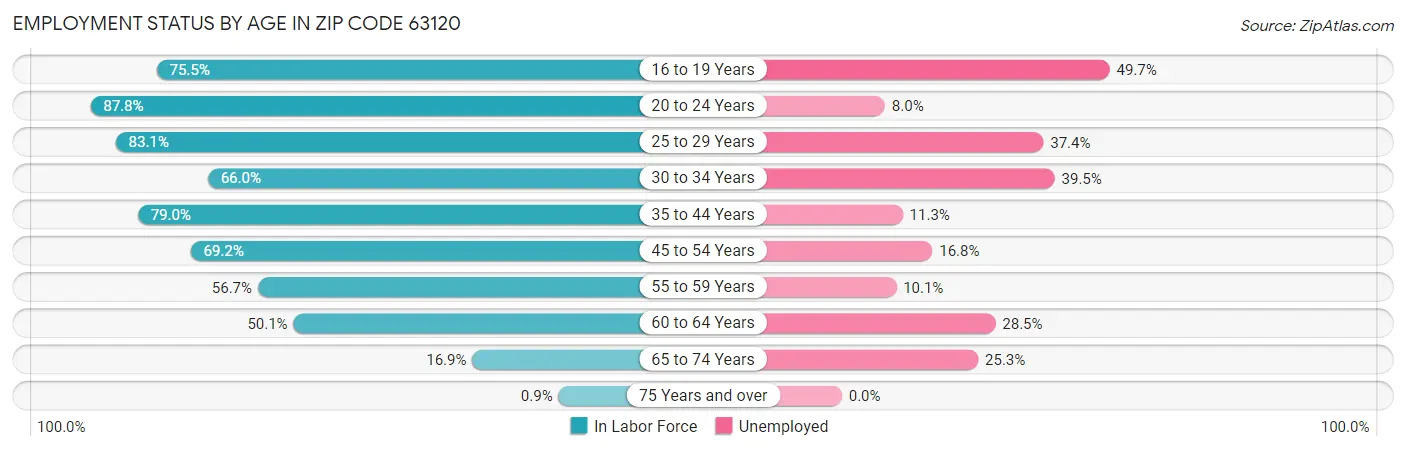 Employment Status by Age in Zip Code 63120