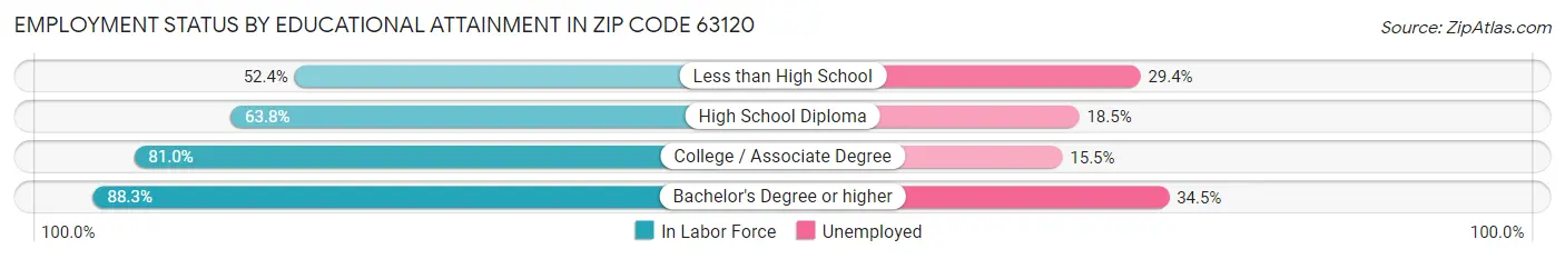 Employment Status by Educational Attainment in Zip Code 63120
