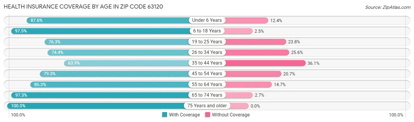 Health Insurance Coverage by Age in Zip Code 63120