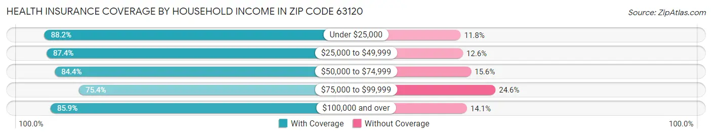Health Insurance Coverage by Household Income in Zip Code 63120